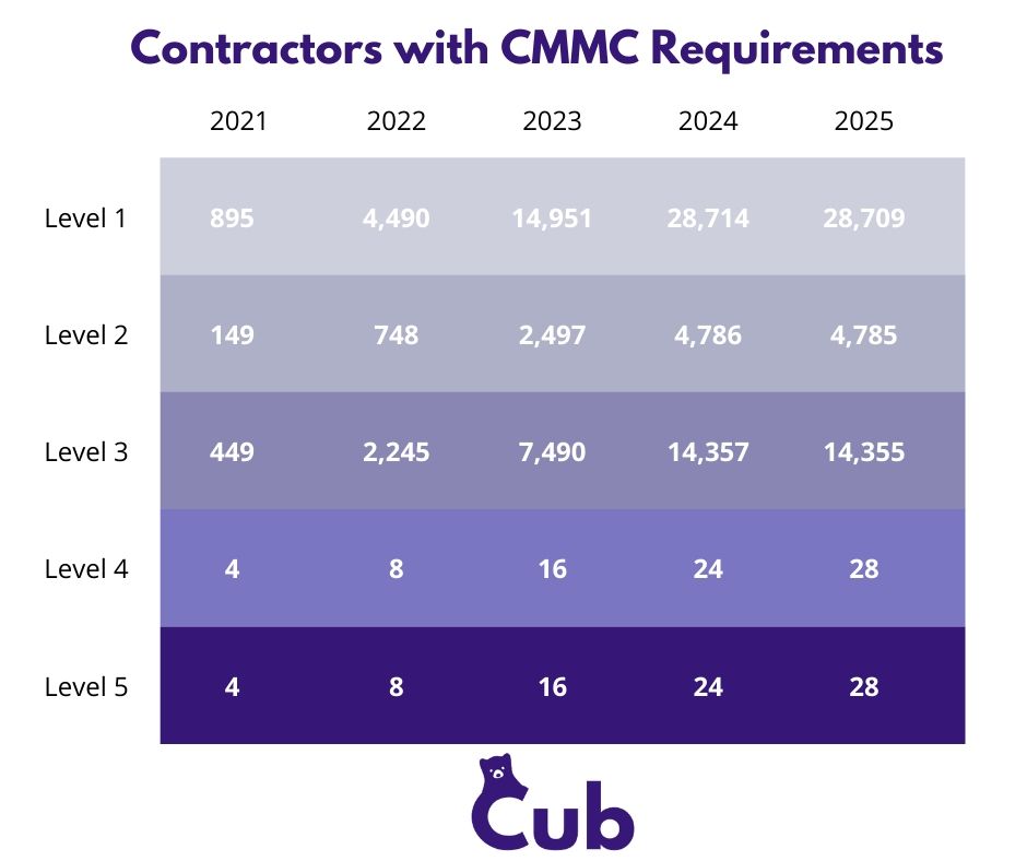 Contractors with CMMC Requirements