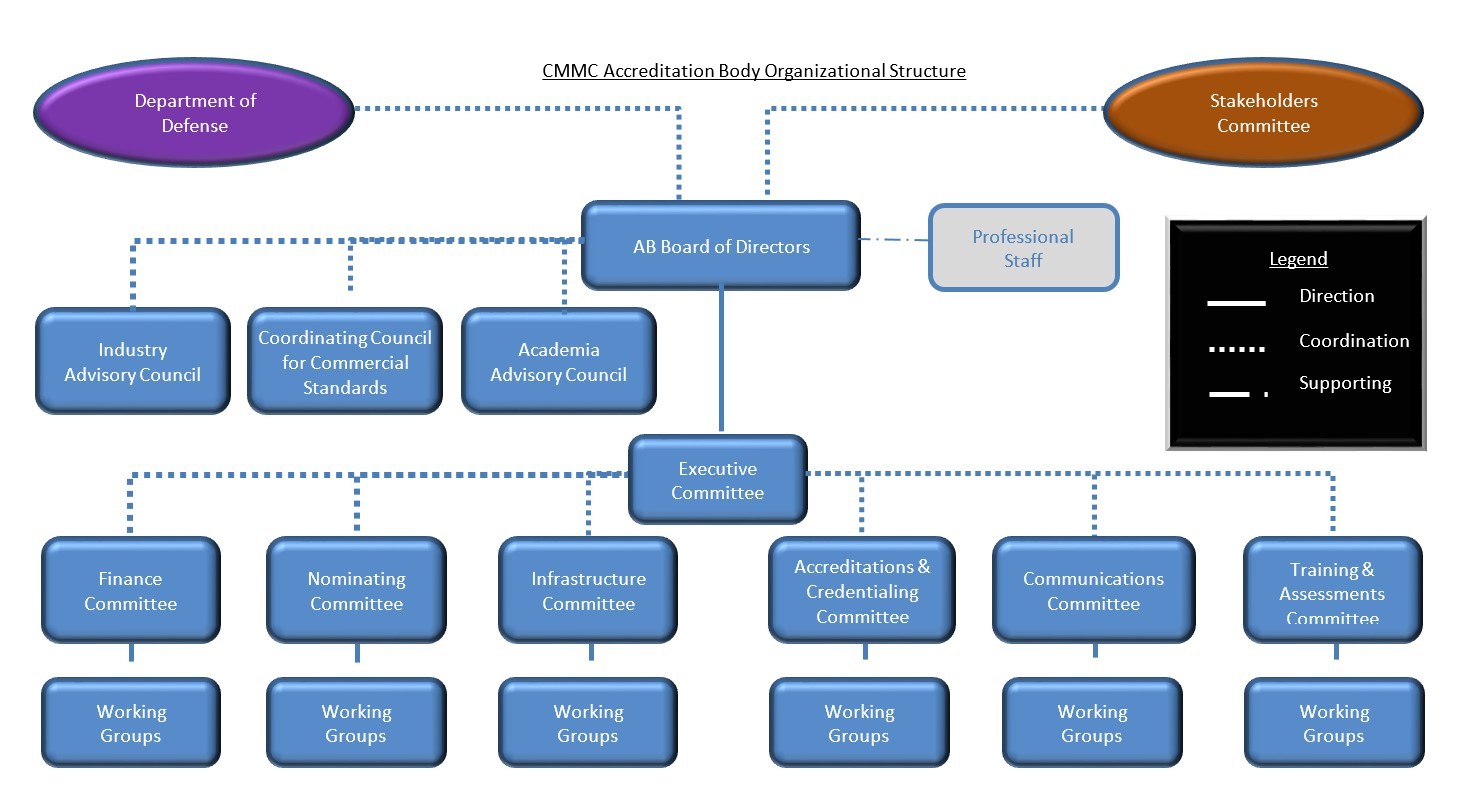 CMMC AB Org Chart