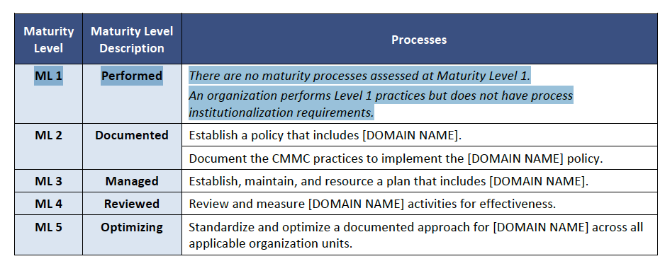 CMMC Maturity Requirements